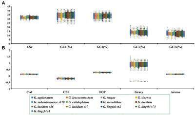 Comprehensive analysis of <mark class="highlighted">codon bias</mark> in 13 Ganoderma mitochondrial genomes